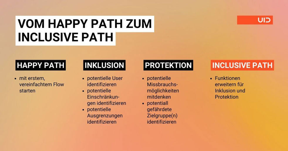 Inclusive Path-Prozess: mit ersten vereinfachten Flow starten potentielle User und Einschränkungen definieren potentielle Mißbrauchsmöglichkeiten mitdenken Funktionen erweitern und Inklusion und Protektion