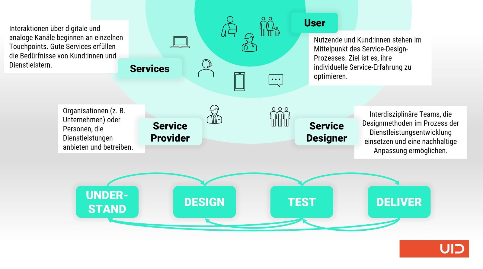 Service-Design-Prozess mit den Phasen: Understand - design - test - deliver und den Beteiligten: Services - User - Service Provider - Service Designer