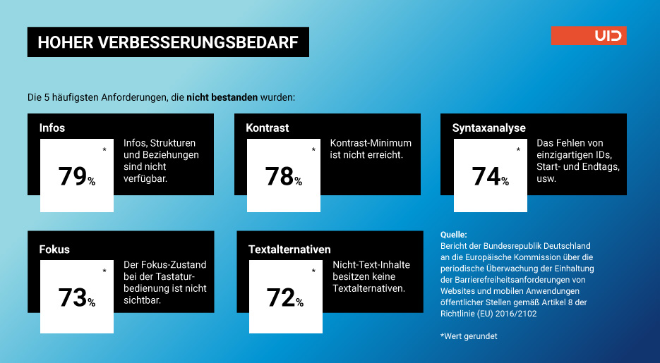 Infografik zum Verbesserungsbedarf in Sachen Barrierefreiheit: 79% Infos und Strukturen nicht verfügbar 78% Kontrast-Minimum nicht erreicht 74% mangelnde Syntaxanalyse 73% Fokus-Zustand nicht sichtbar 72% ohne Textalternativen