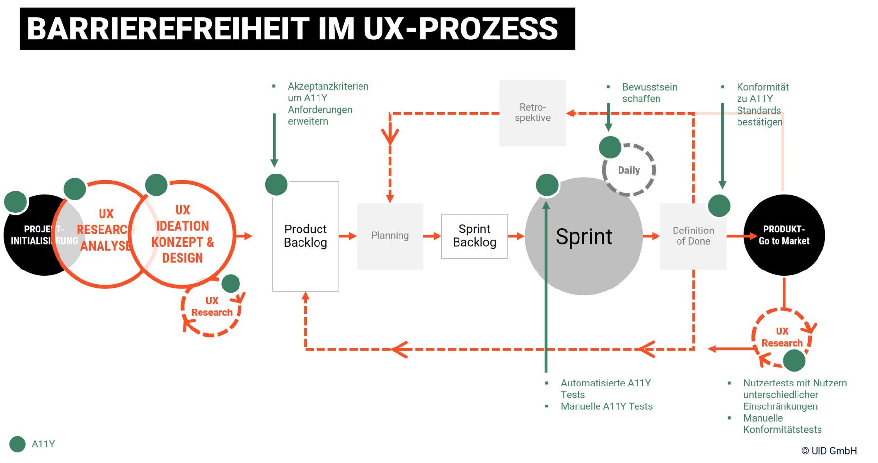 Barrierefreiheit im UX-prozess: Entsprechend dem im Text beschriebenen Tipps, sind die Phasen des UX-Prozess, die Aktivitäten für Barrierefreiheit beinhalten grün markiert.